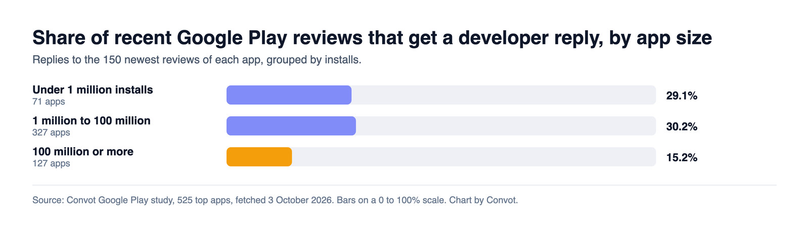 Bar chart of the share of recent Google Play reviews that get a developer reply by app size: 29.1% for apps under 1 million installs, 30.2% for 1 million to 100 million, and 15.2% for 100 million or more