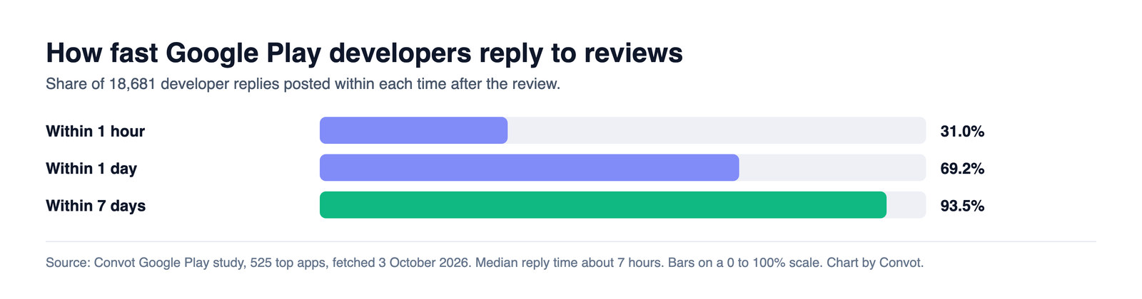 Bar chart of how fast Google Play developers reply: 31.0% within 1 hour, 69.2% within 1 day and 93.5% within 7 days