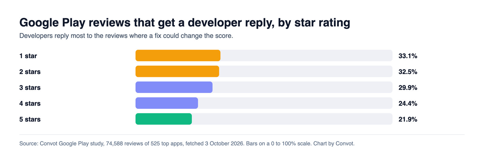 Bar chart of Google Play reviews that get a developer reply by star rating: 33.1% of 1-star, 32.5% of 2-star, 29.9% of 3-star, 24.4% of 4-star and 21.9% of 5-star reviews