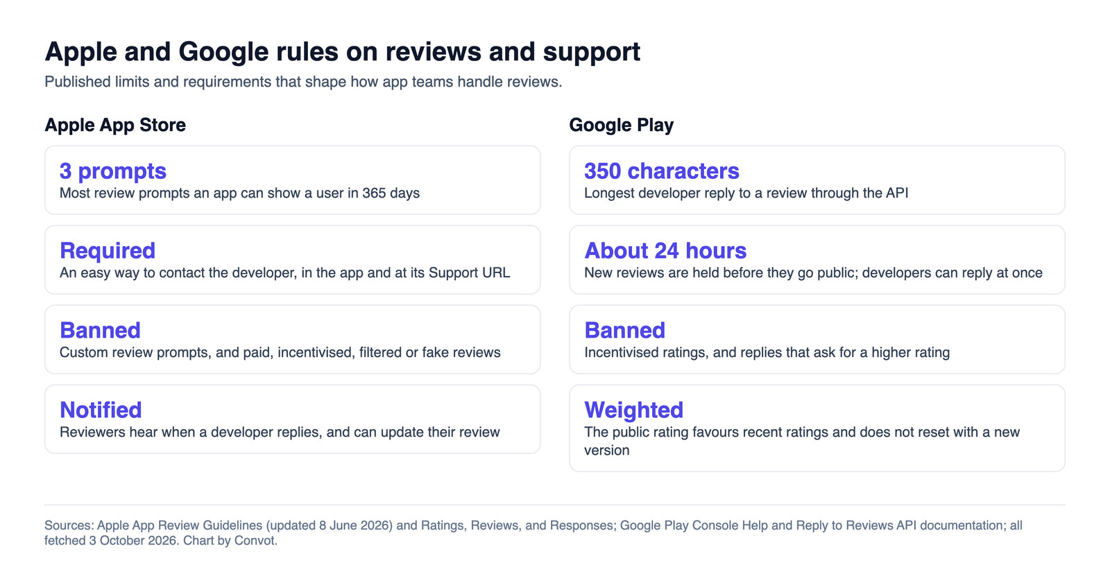 Summary of Apple and Google rules: Apple allows 3 review prompts per 365 days, requires an easy way to contact the developer, bans custom prompts and incentivised reviews, and notifies reviewers of replies; Google limits replies to 350 characters, holds reviews about 24 hours, bans incentivised ratings and weights recent ratings