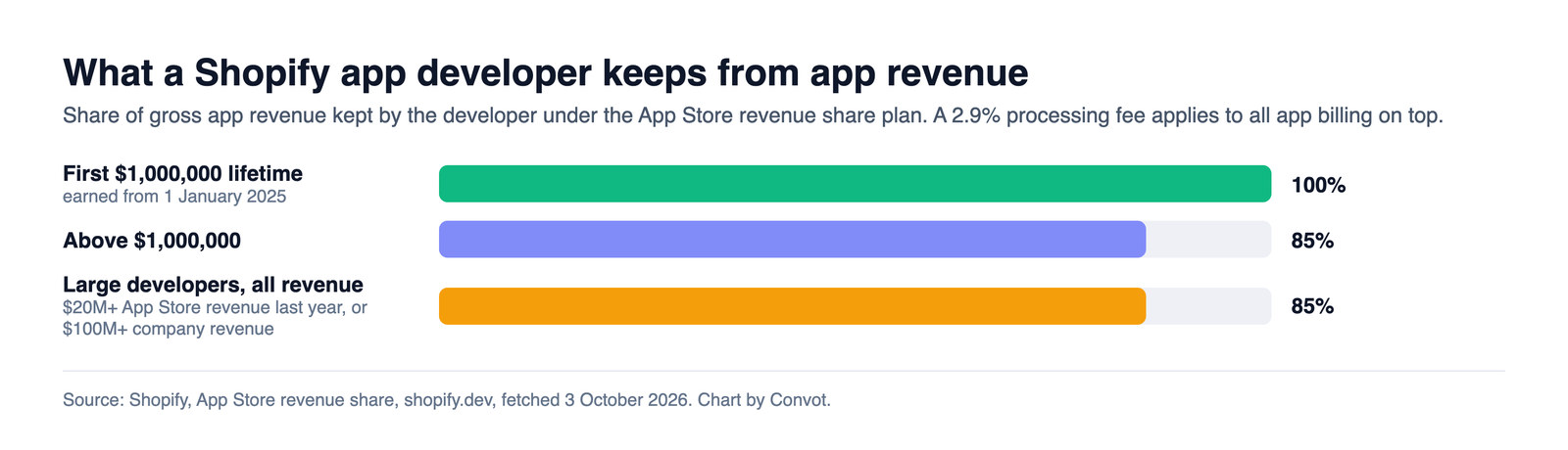 Bar chart of the share of gross app revenue a Shopify developer keeps: 100% of the first $1,000,000, 85% above it, and 85% on all revenue for large developers