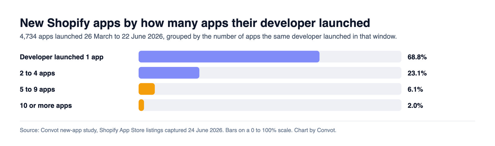 Bar chart of new Shopify apps by developer size: 68.8% from developers that launched one app, 23.1% from 2 to 4, 6.1% from 5 to 9, and 2.0% from 10 or more