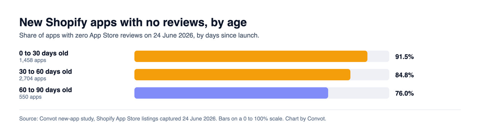 Bar chart of new Shopify apps with no reviews by age: 91.5% at 0 to 30 days, 84.8% at 30 to 60 days, and 76.0% at 60 to 90 days