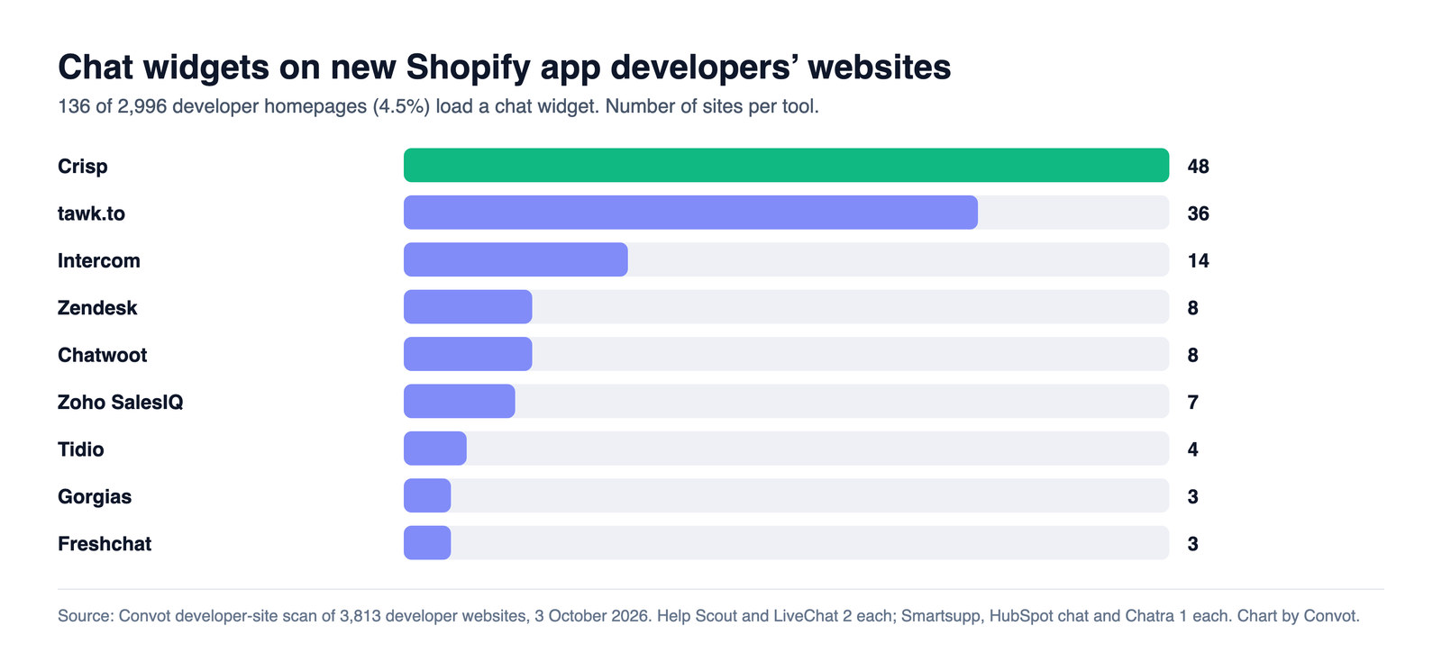 Bar chart of chat widgets found on new app developers' websites: Crisp 48 sites, tawk.to 36, Intercom 14, Zendesk 8, Chatwoot 8, Zoho SalesIQ 7, Tidio 4, Gorgias 3 and Freshchat 3