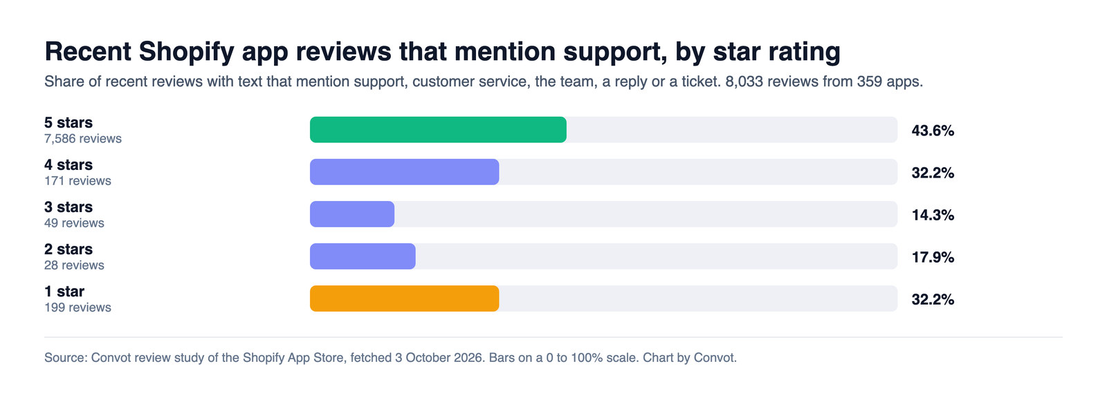 Bar chart of recent reviews that mention support by star rating: 43.6% of 5-star, 32.2% of 4-star, 14.3% of 3-star, 17.9% of 2-star and 32.2% of 1-star reviews with text