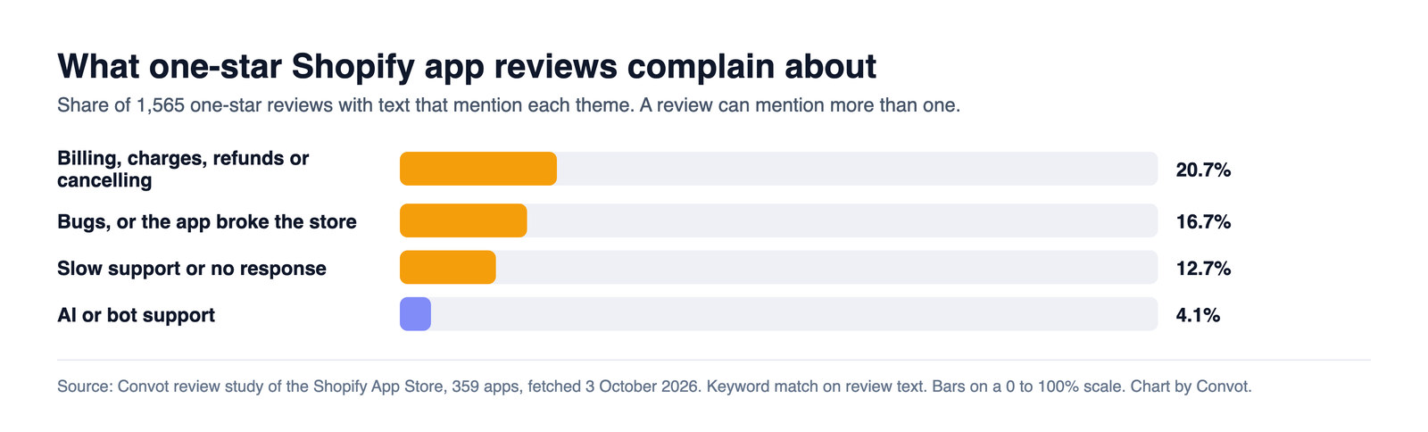 Bar chart of one-star review themes: billing, charges, refunds or cancelling 20.7%, bugs or the app broke the store 16.7%, slow support or no response 12.7%, AI or bot support 4.1%
