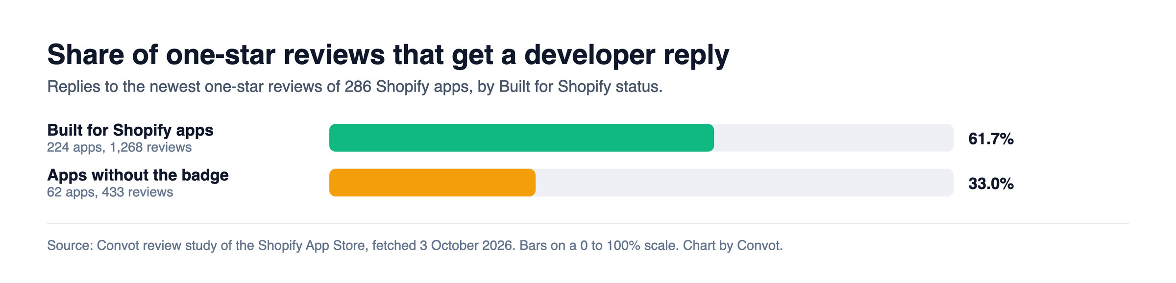 Built for Shopify apps replied to 61.7% of their one-star reviews, against 33.0% for apps without the badge