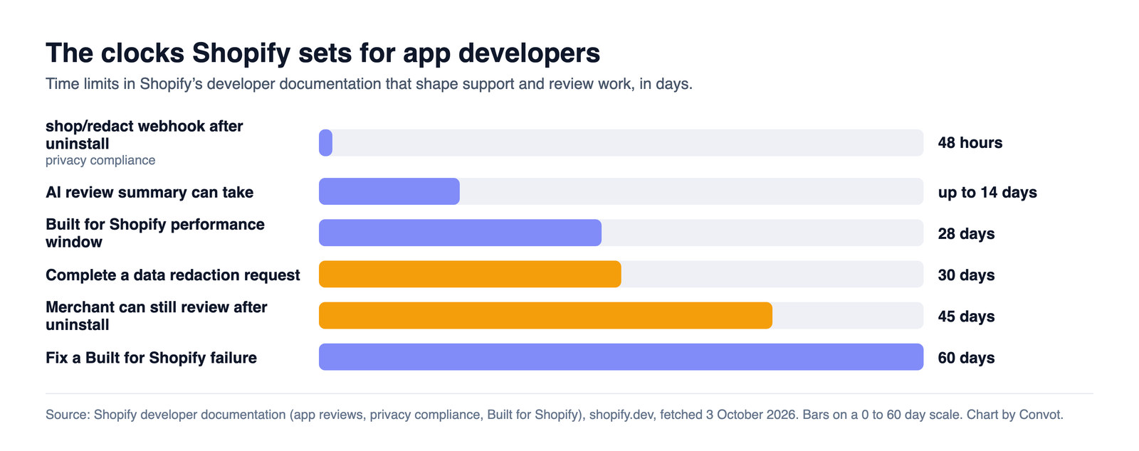 Bar chart of time limits in Shopify's developer documentation: shop/redact webhook 48 hours after uninstall, AI review summary up to 14 days, Built for Shopify performance window 28 days, data redaction 30 days, reviews 45 days after uninstall, and 60 days to fix a Built for Shopify failure