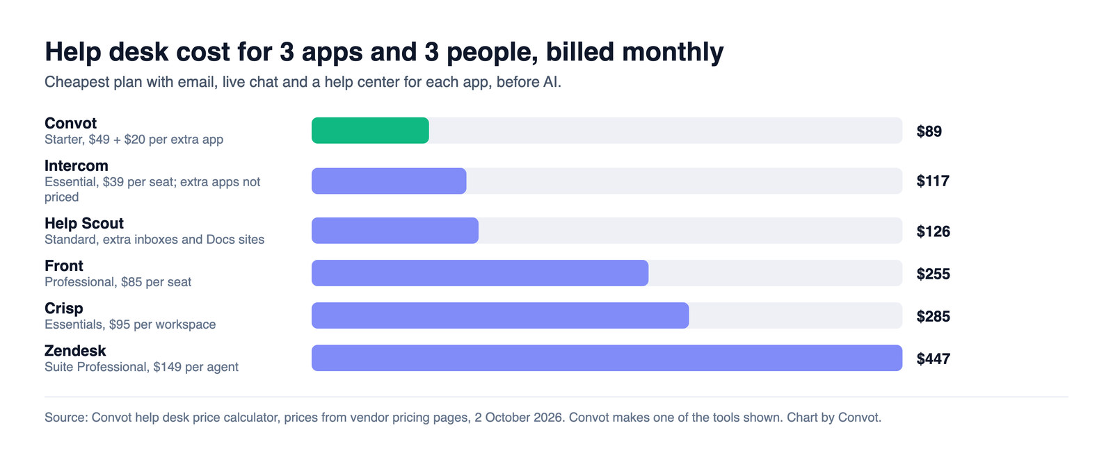 Bar chart of monthly help desk cost for 3 apps and 3 people billed monthly: Convot $89, Intercom $117, Help Scout $126, Front $255, Crisp $285, Zendesk $447