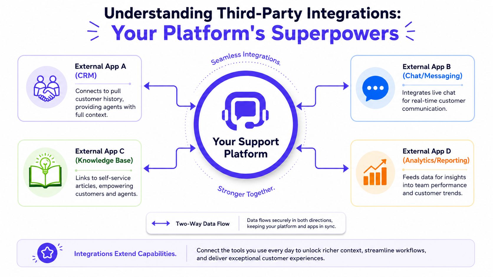 A diagram illustrating how a support platform integrates with third-party CRM, messaging, knowledge base, and analytics apps.