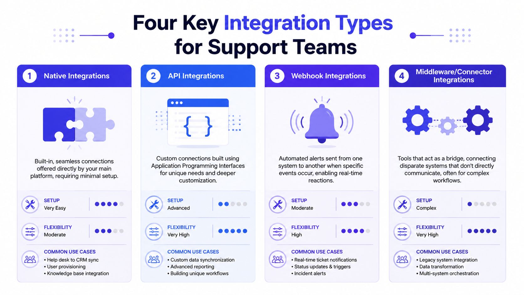 A diagram illustrating four key types of software integrations: native, API, webhook, and middleware for support teams.