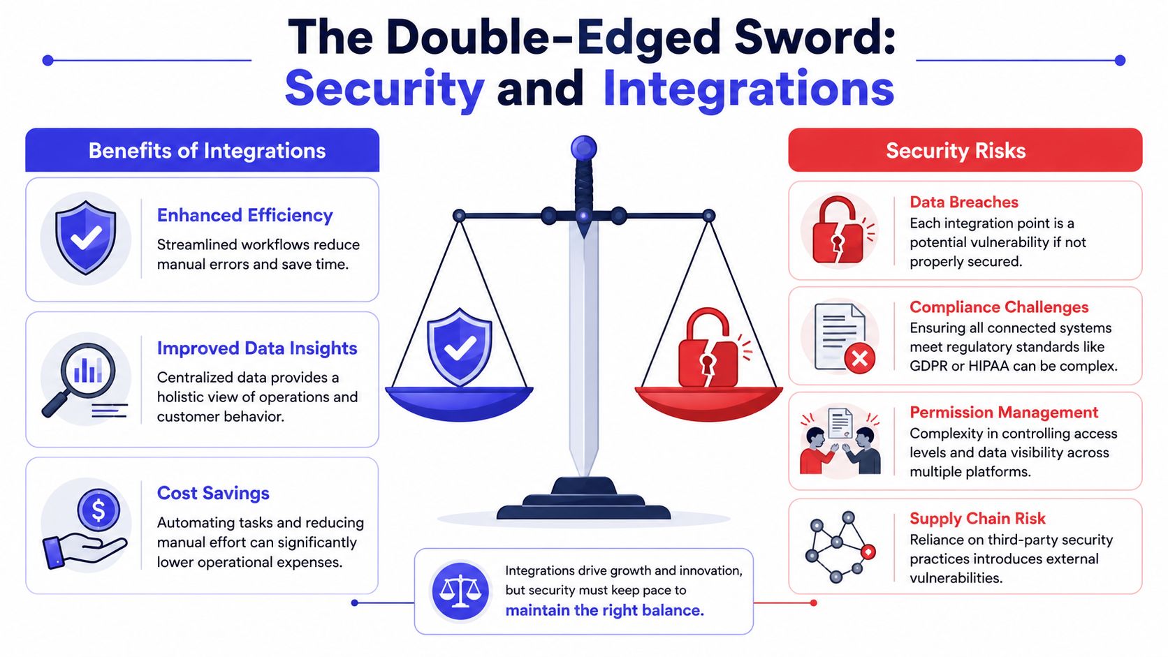 An infographic illustrating the balance between business integration benefits and potential security risks.