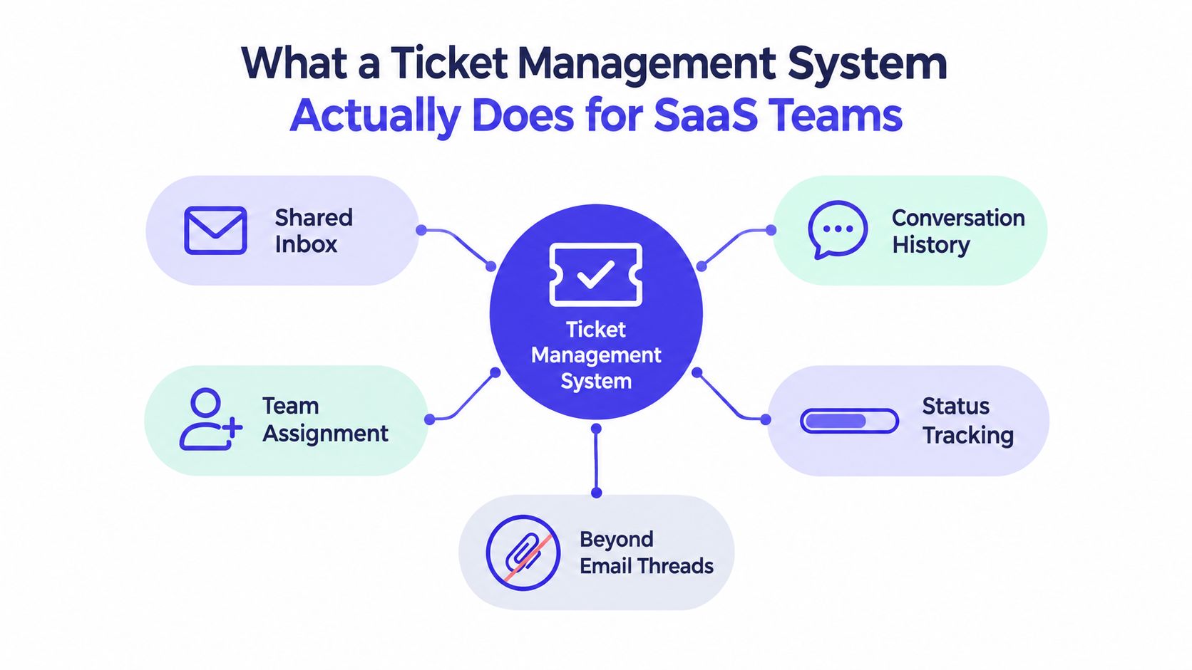 A diagram illustrating the core features of a ticket management system for SaaS teams: shared inbox, team assignment, conversation history, status tracking and work beyond email threads.