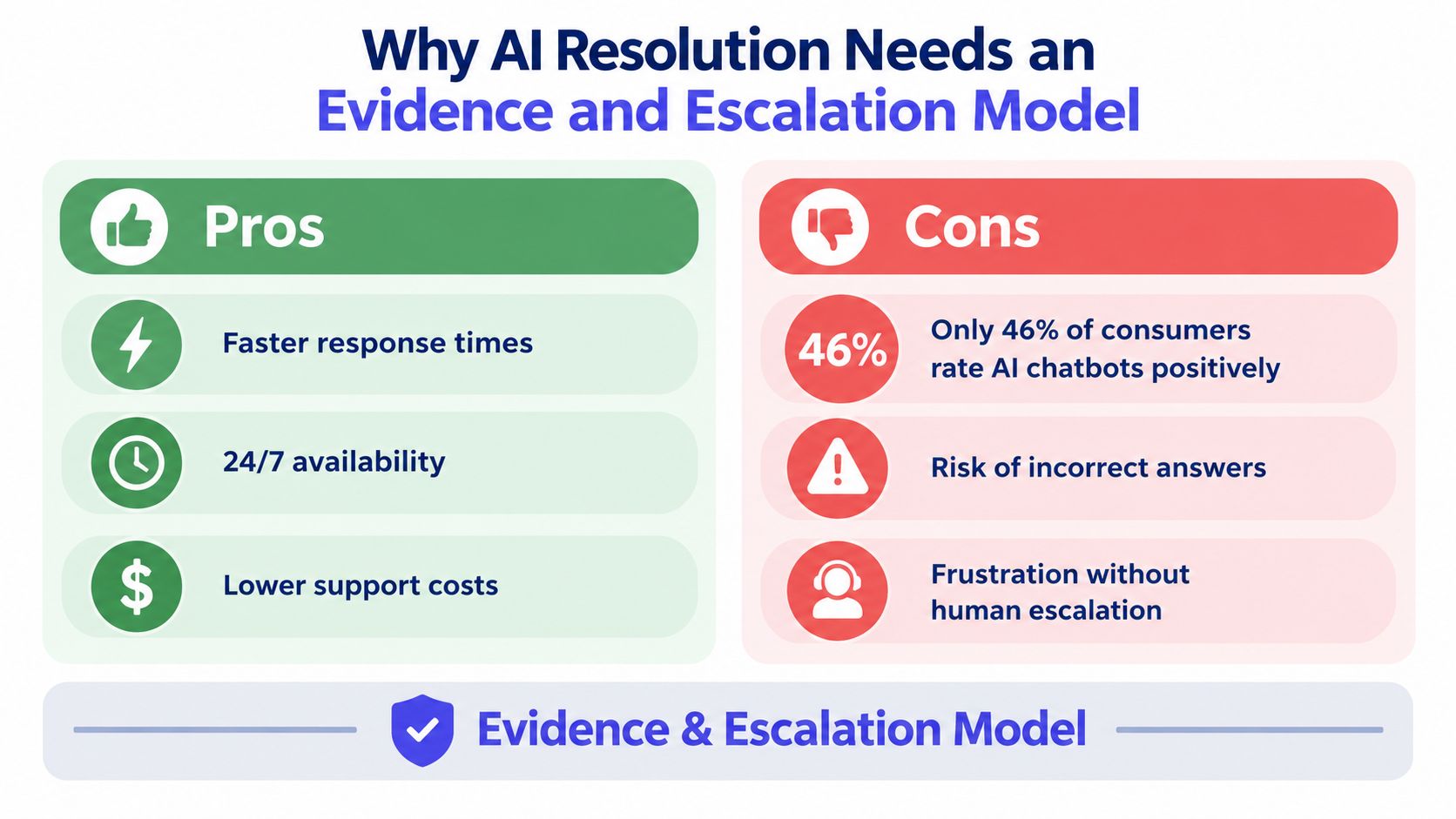 A comparison of the pros and cons of AI resolution: faster responses, 24/7 availability and lower costs against a 46% positive rating, risk of incorrect answers and frustration without human escalation.