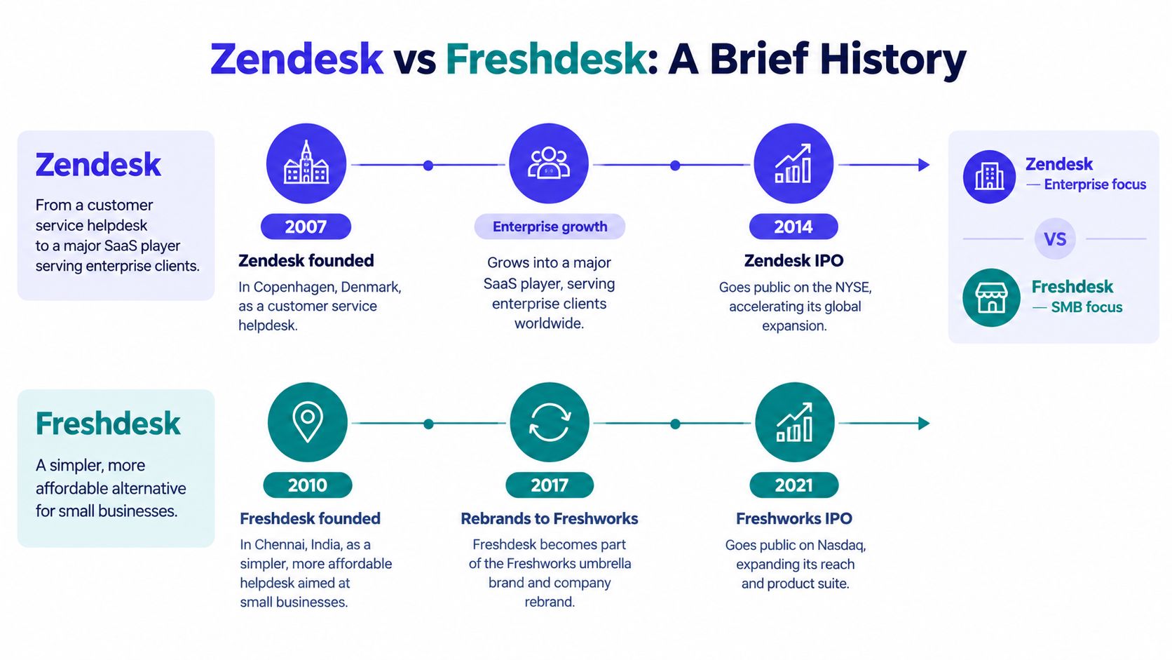 A timeline graphic comparing the history, major milestones, and business focus of Zendesk and Freshdesk.