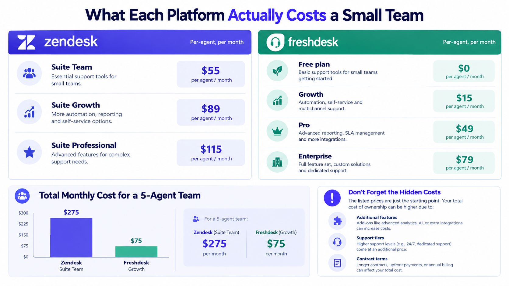 A comparison chart showing monthly pricing plans per agent for Zendesk and Freshdesk software platforms for teams.