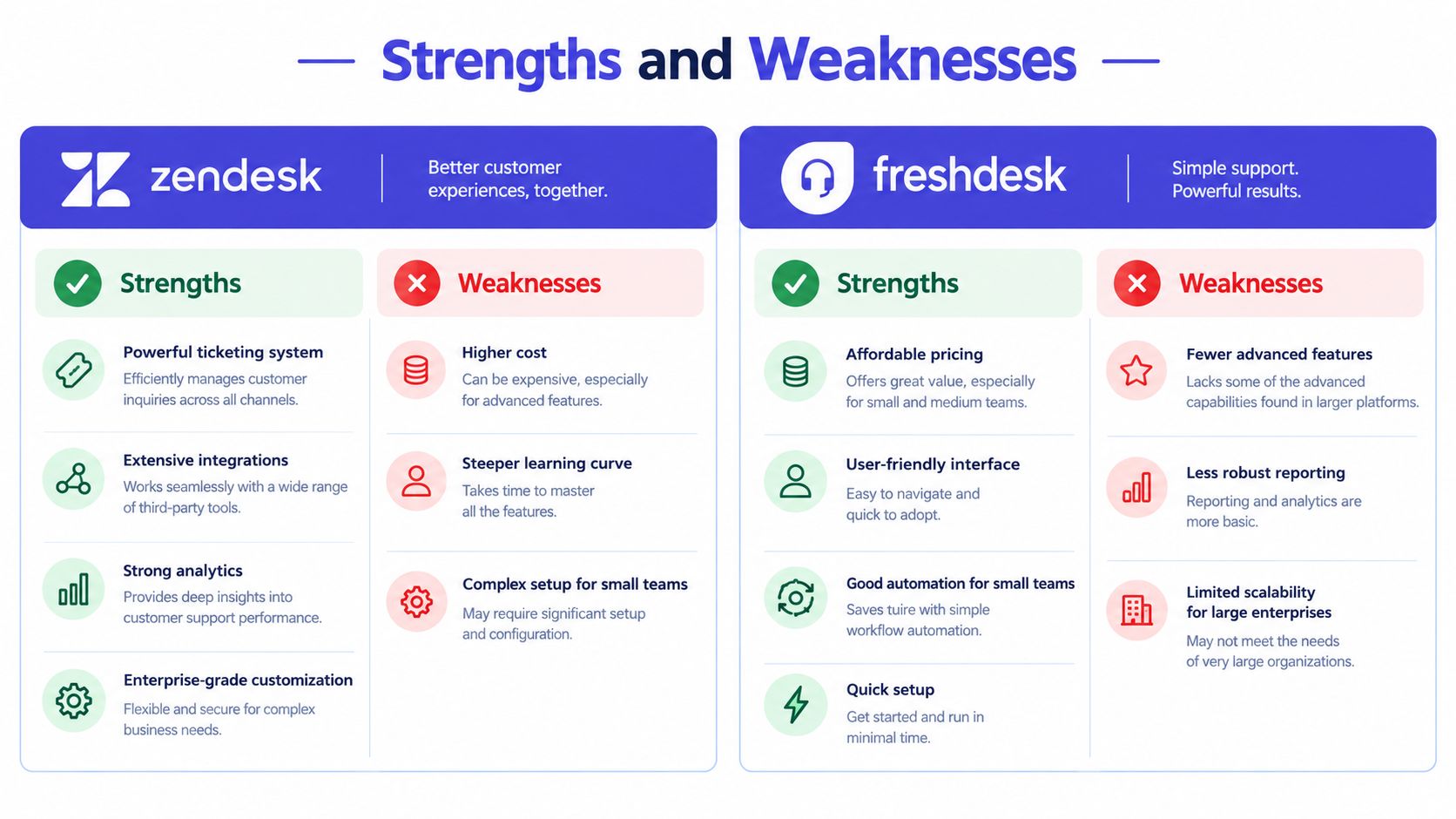 A comparison chart outlining the key strengths and weaknesses of Zendesk versus Freshdesk customer support software platforms.