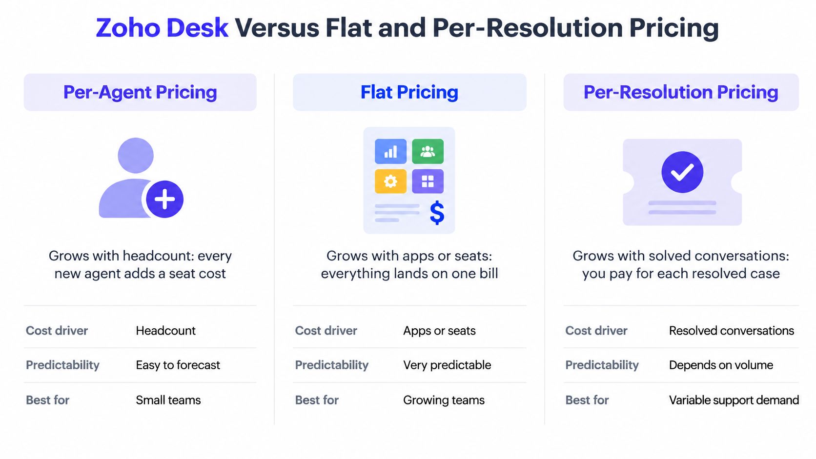 A comparison chart showing Zoho Desk versus flat pricing and per-resolution pricing models for business support teams.