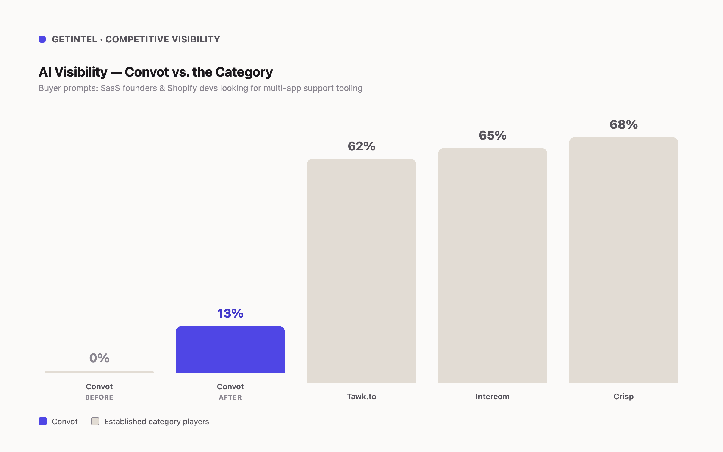 AI visibility comparison chart showing Convot at 0% then 13%, against Intercom, Crisp, and Tawk.to at 62-68%