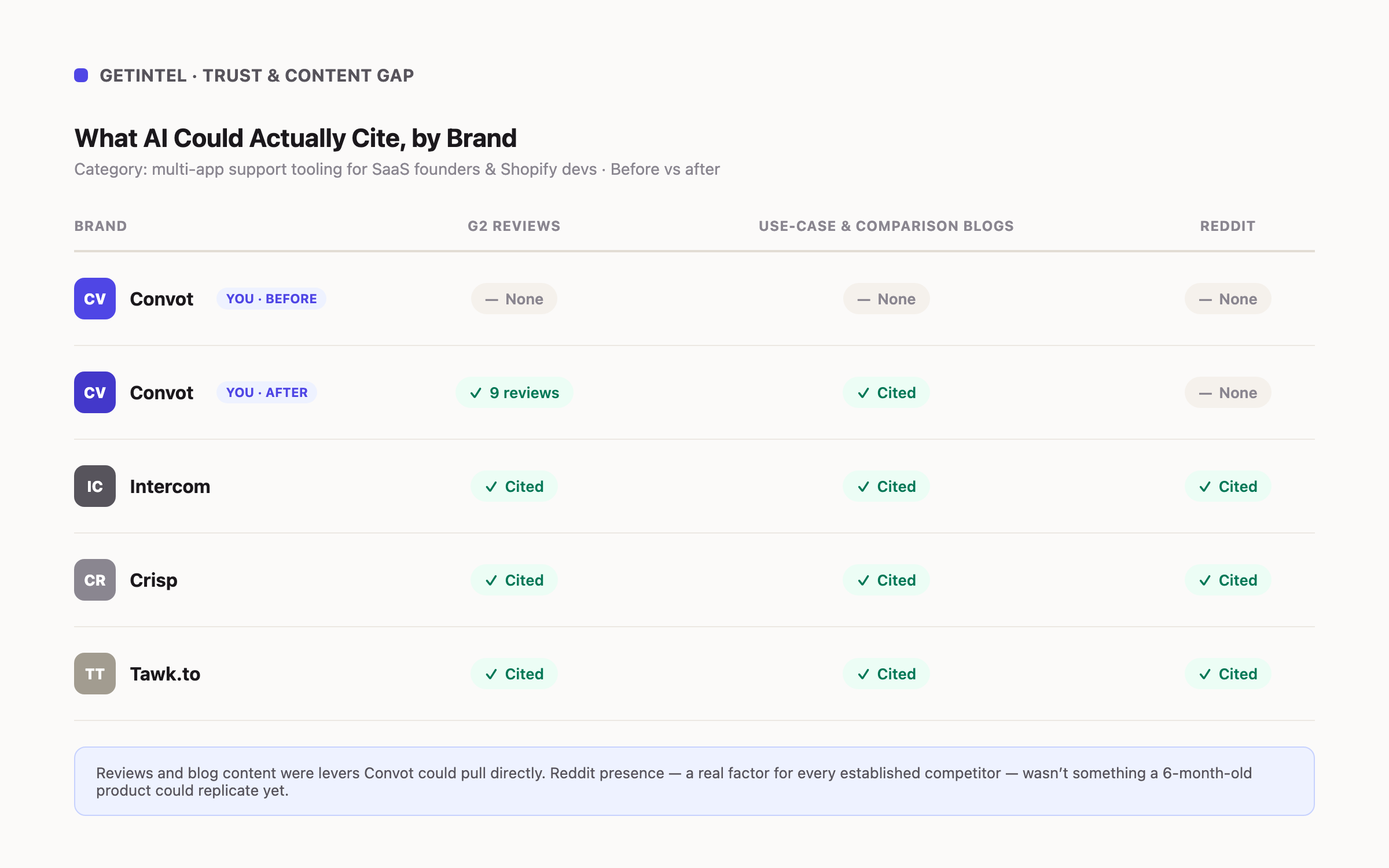 Content gap table showing what each brand had that AI could cite, G2 reviews, use-case blogs, Reddit, before and after our changes