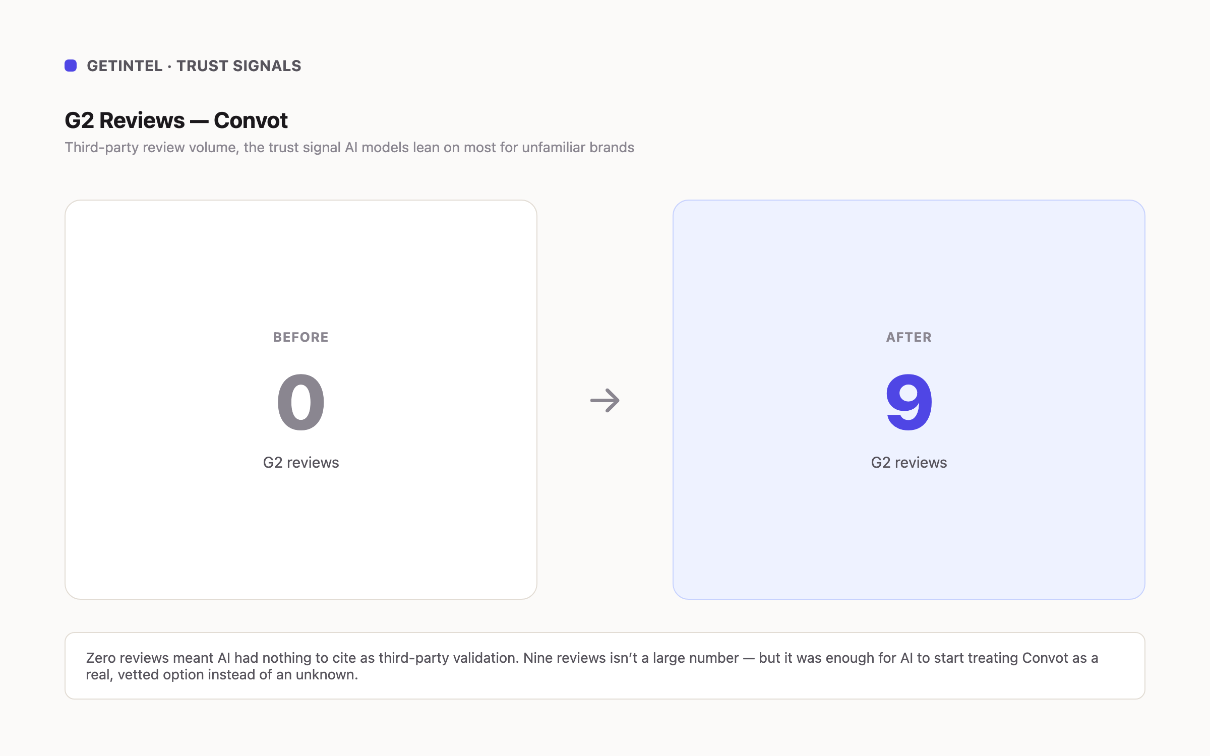 Trust signal comparison showing our G2 review count going from 0 to 9