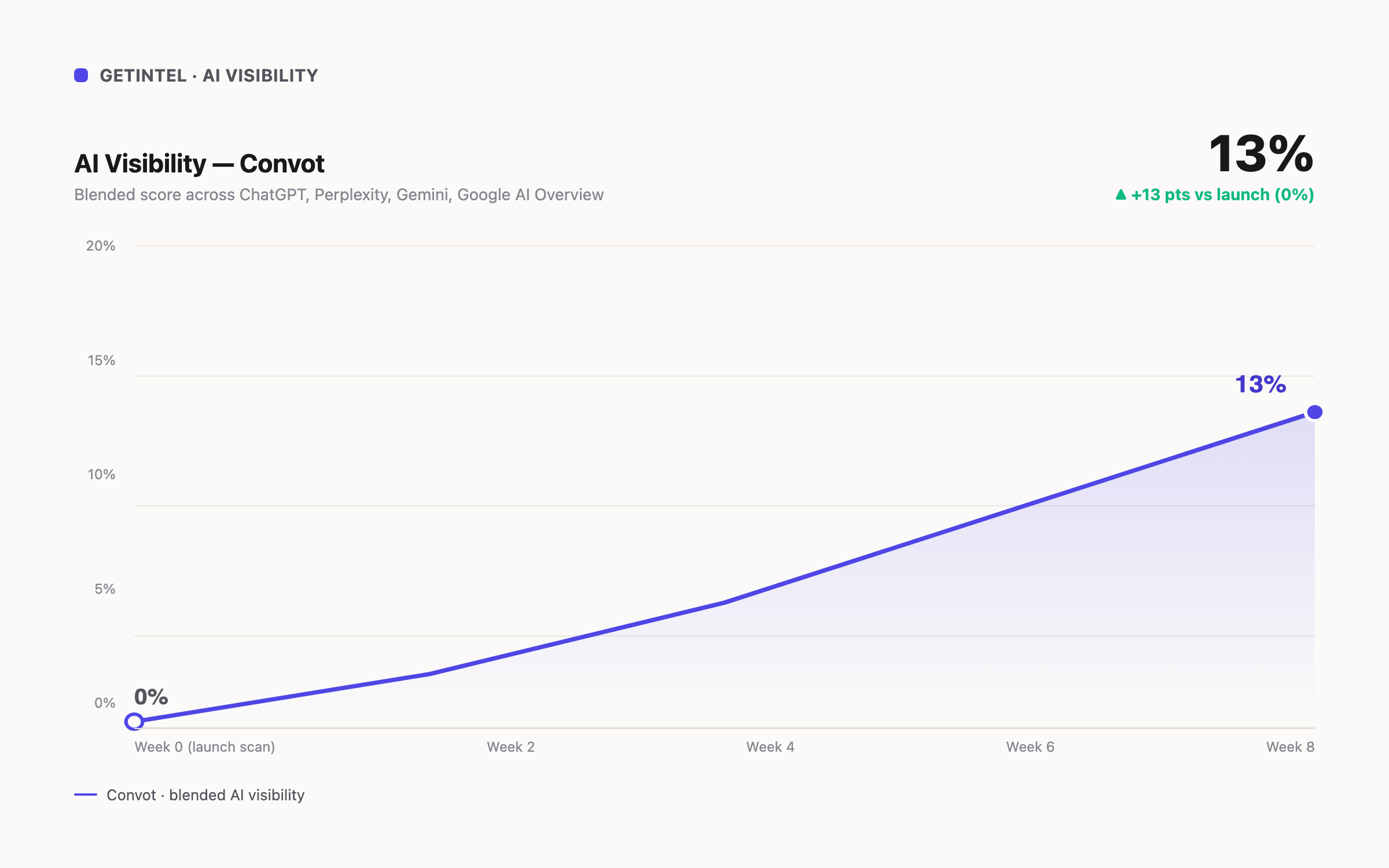 AI visibility trend chart climbing from 0% to 13% over 8 weeks