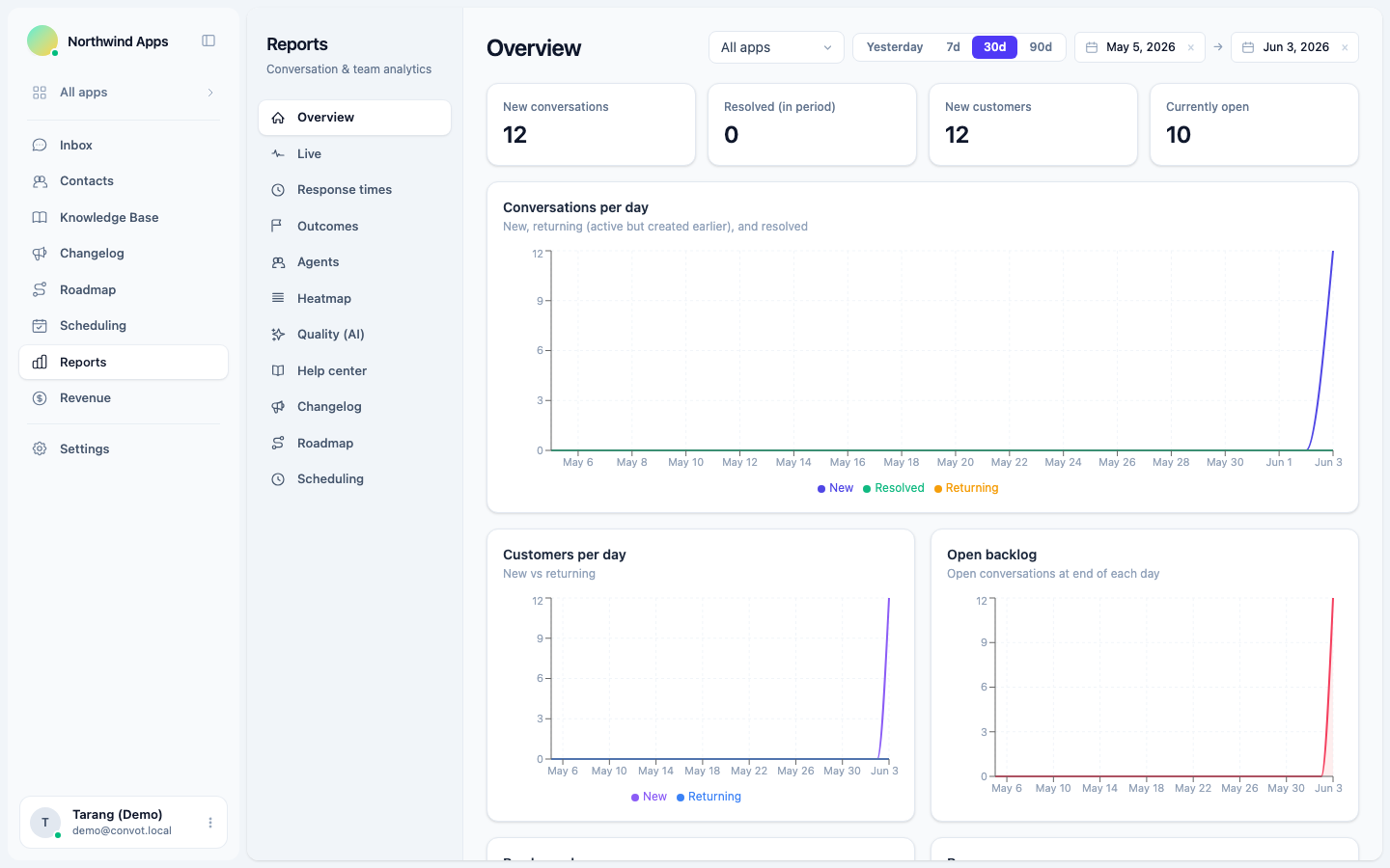 Customer support metrics and KPI dashboard